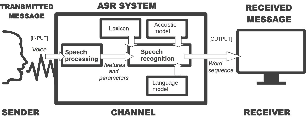 asr fundamentals